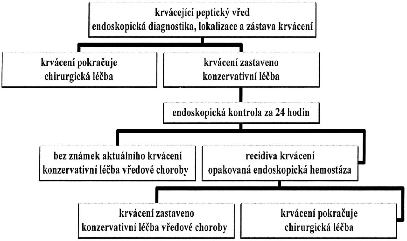 Užitý postup při léčbě pacientů s krvácejícím gastroduodenálním vředem
