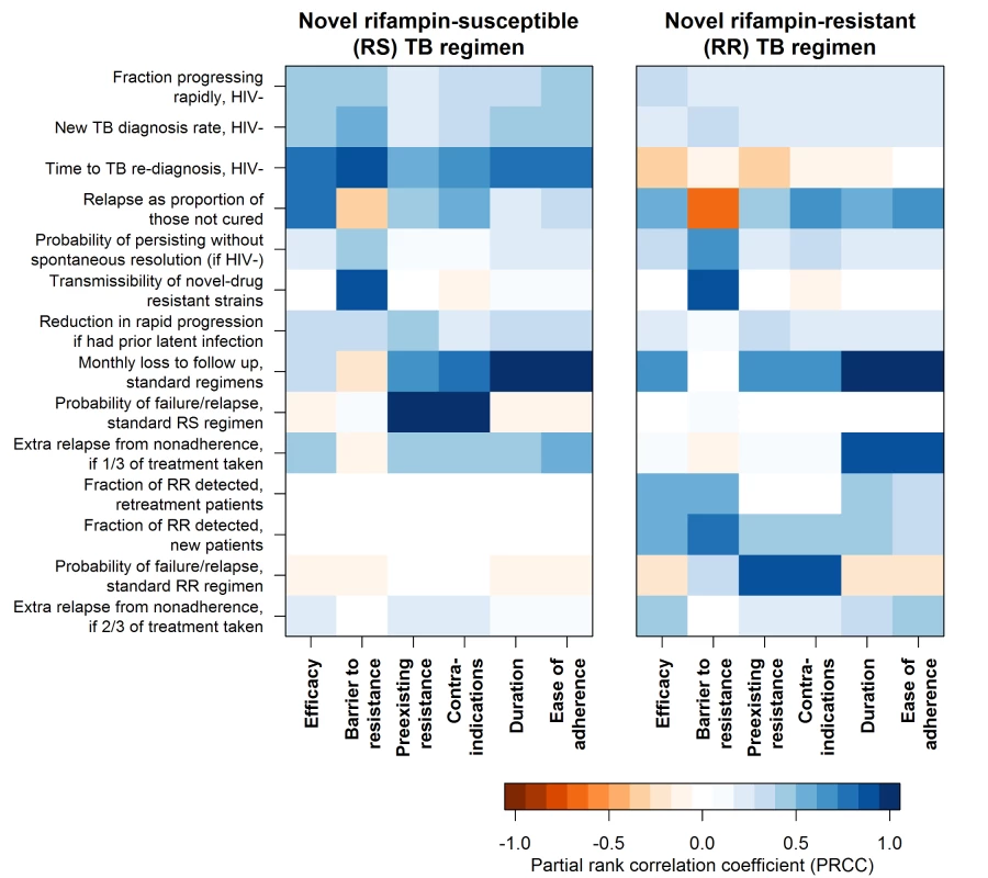 Sensitivity of the impact of individual regimen characteristics to values of model parameters.