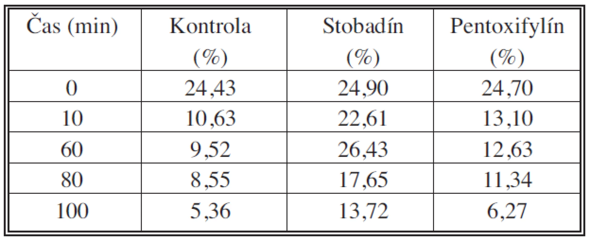 Priemerné hodnoty aktivity 5´-ázy v sledovaných časových intervaloch
Tab. 2. The mean values of 5´-ase activity during the studied time intervals