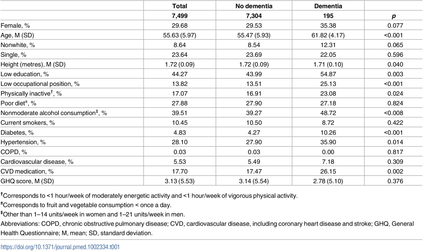 Characteristics of the study population (<i>N</i> = 7,499 at study baseline [1997], beginning of cognitive testing).