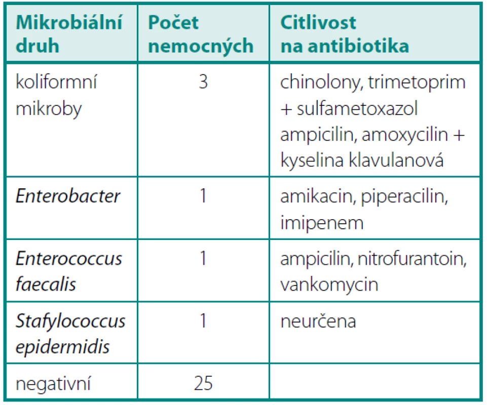 Předoperační KBÚ > 10<sup>6</sup>
Table 1. Quantitative bacteriuria > 10<sup>6</sup> before the operation