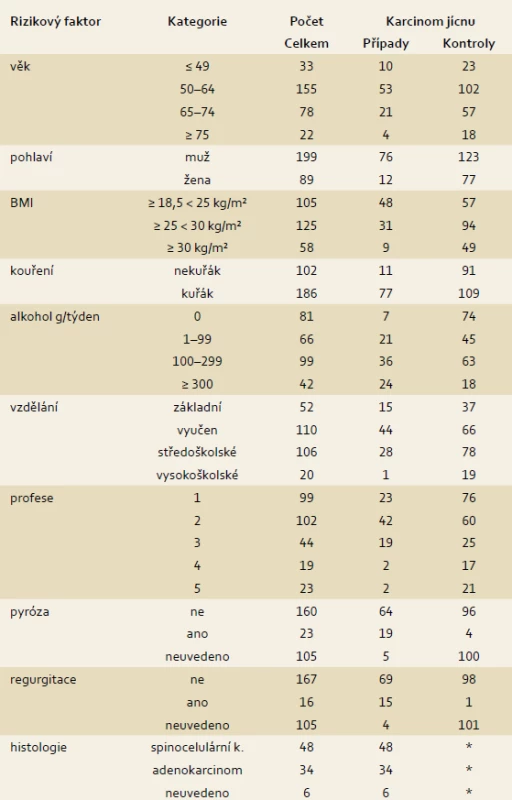 Vybrané charakteristiky případů a kontrol u karcinomu jícnu.
Tab. 1. Selected characteristics of oesophageal cancer and controls.