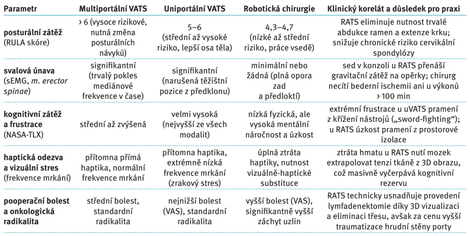 Objektivní a subjektivní markery ergonomické a kognitivní zátěže – srovnání přístupů VATS, uVATS a RATS. Tab. 1. Objective and subjective markers of ergonomic and cognitive load: a comparison of VATS, uVATS, and RATS approaches. 