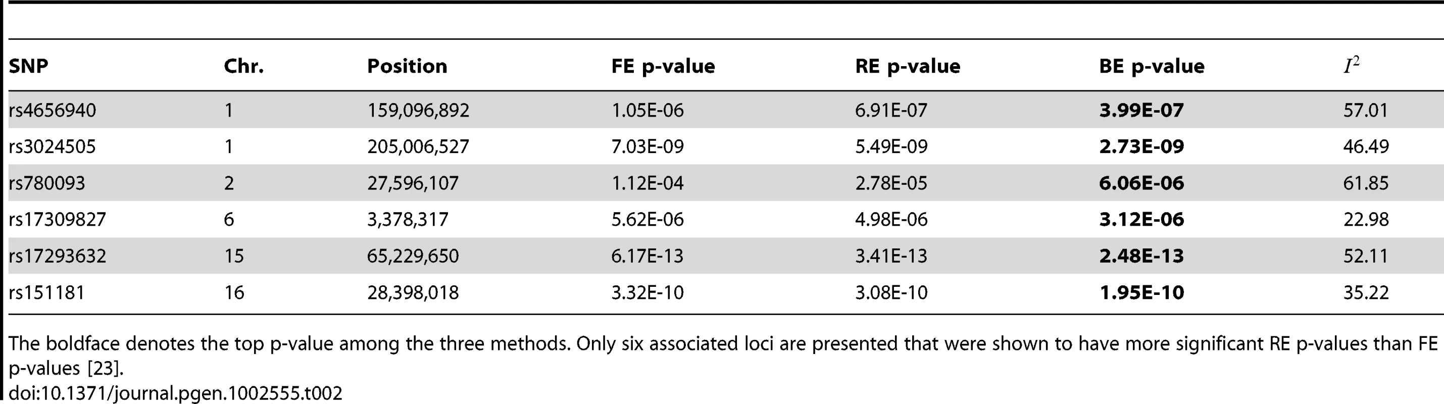 Application of FE, RE, and BE to the Crohns disease meta-analysis results of Franke <i>et al.</i> <em class="ref">[13]</em>.