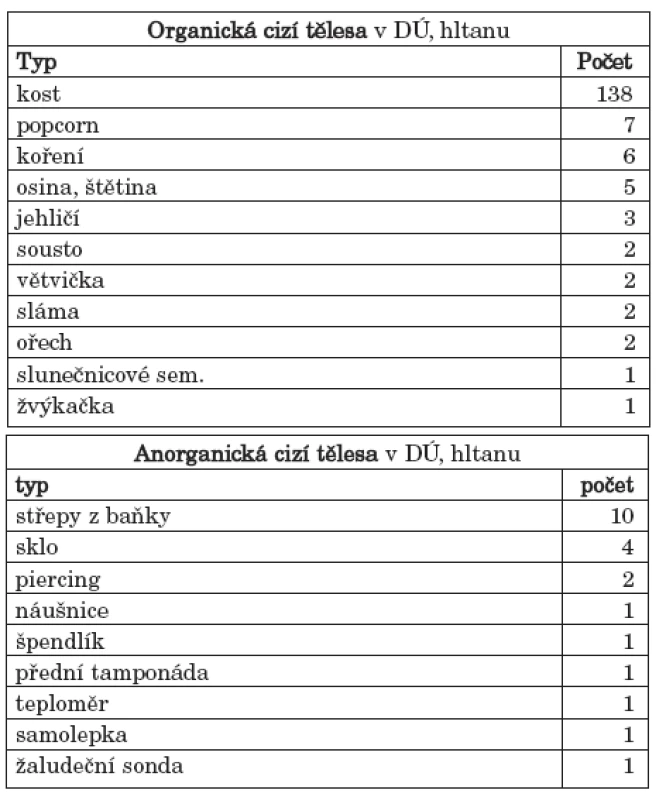 a. Typy organických cizích těles nalezených v oblasti ústní dutiny, hltanu.
b. Typy anorganických cizích těles nalezených v oblasti ústní dutiny, hltanu.