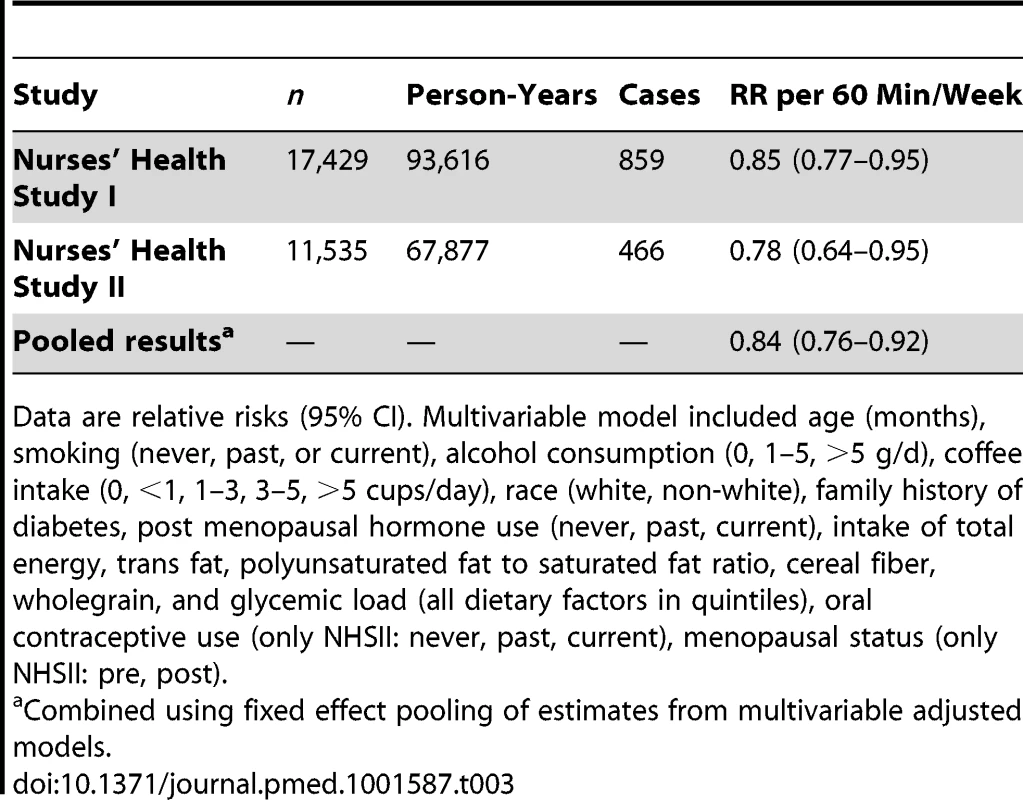 Total muscle-strengthening and conditioning activities and risk of type 2 diabetes restricted to women who did not engage in aerobic activity.