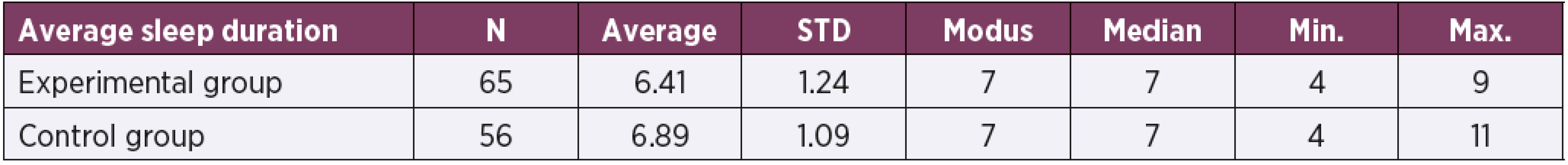 Comparison of average sleep duration in experimental and control group