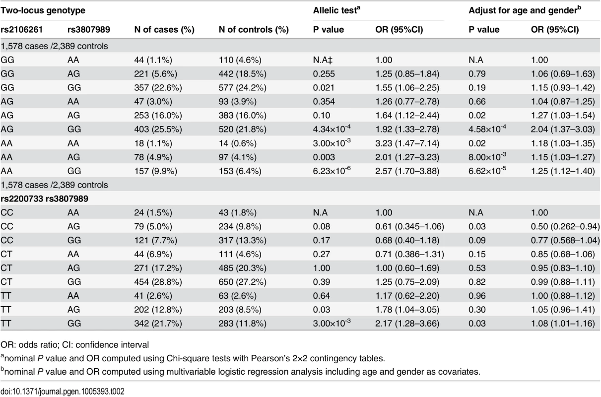 ORs for 8 two-locus genotypes versus non-risk homozygous genotype AAGG as a reference for SNPs rs2106261 and rs3807989, CCAA as a reference for SNPs rs2200733 and rs3807989 in the Chinese Han population.