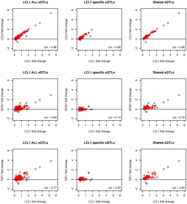 Fold change within twins and across tissues for LCL eQTLs (10<sup>−3</sup> PT, SRC) discovered in Twin 1.