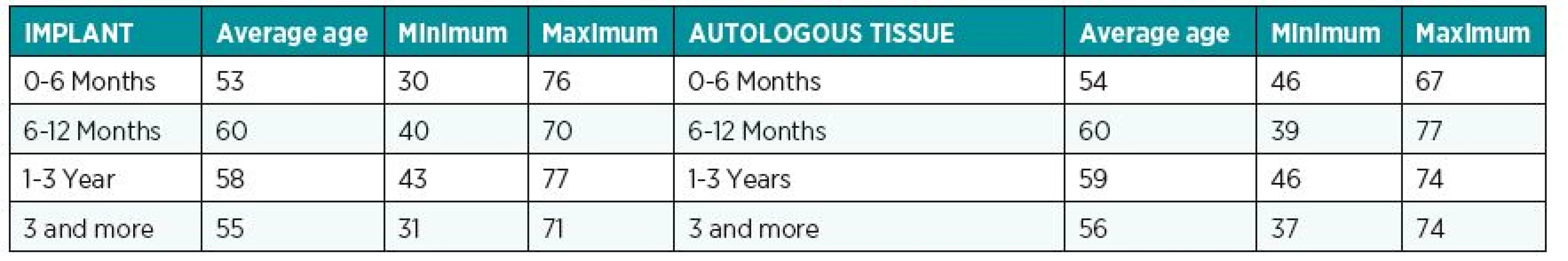 Patient’s age distribution for each time intervals at the reconstruction