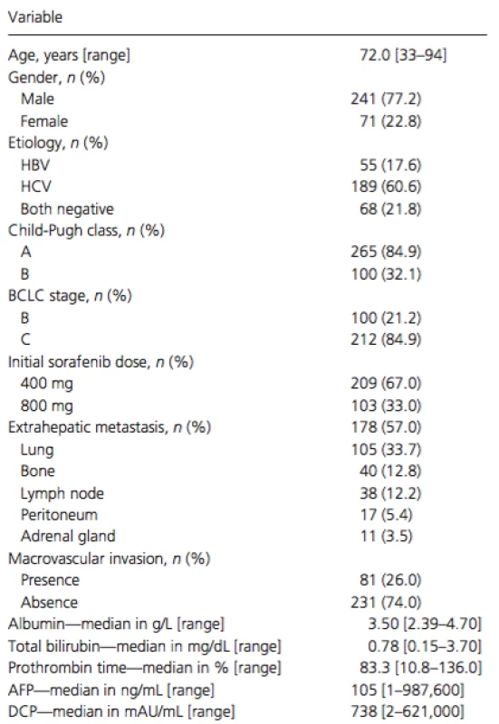 Characteristics of the total cohort (no. with % and median with range)