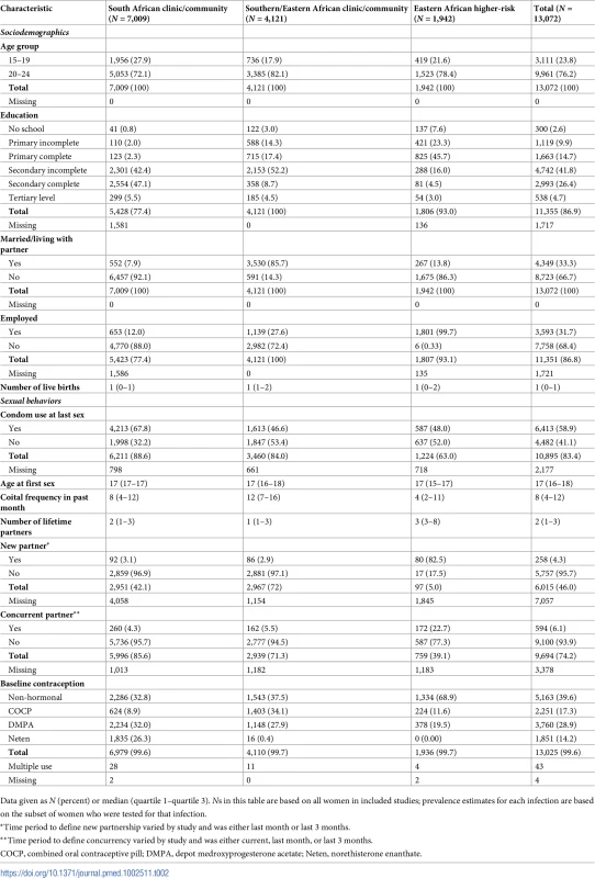 Baseline characteristics by region/population type among participants aged 15–24 years.