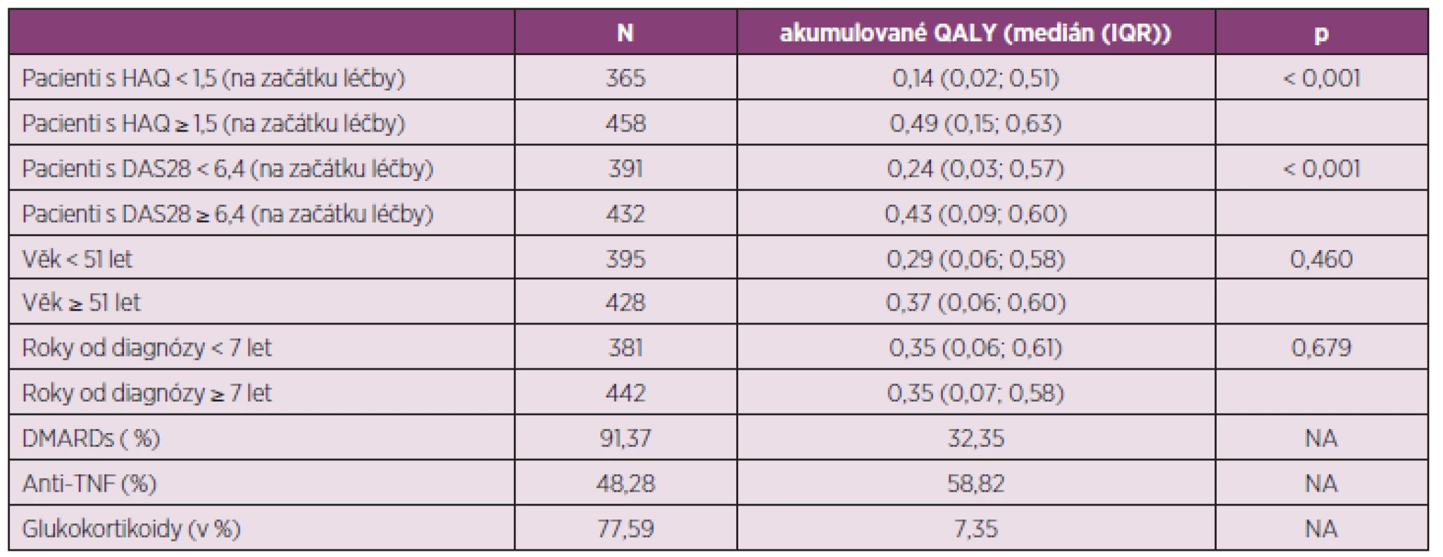 Hypotetický zisk QALY vypočítaný pomocí utility EQ-5D podle vstupních parametrů.