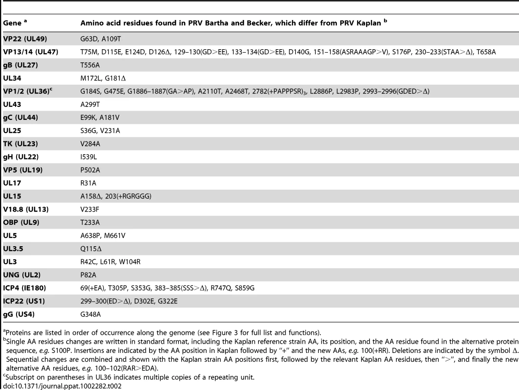 Protein-coding variations shared by the vaccine strain PRV Bartha and the virulent strain PRV Becker, in comparison to the reference strain PRV Kaplan.
