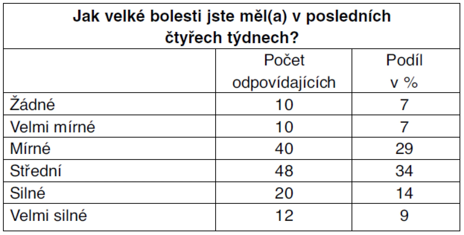 Bolesti v posledních 4 týdnech
