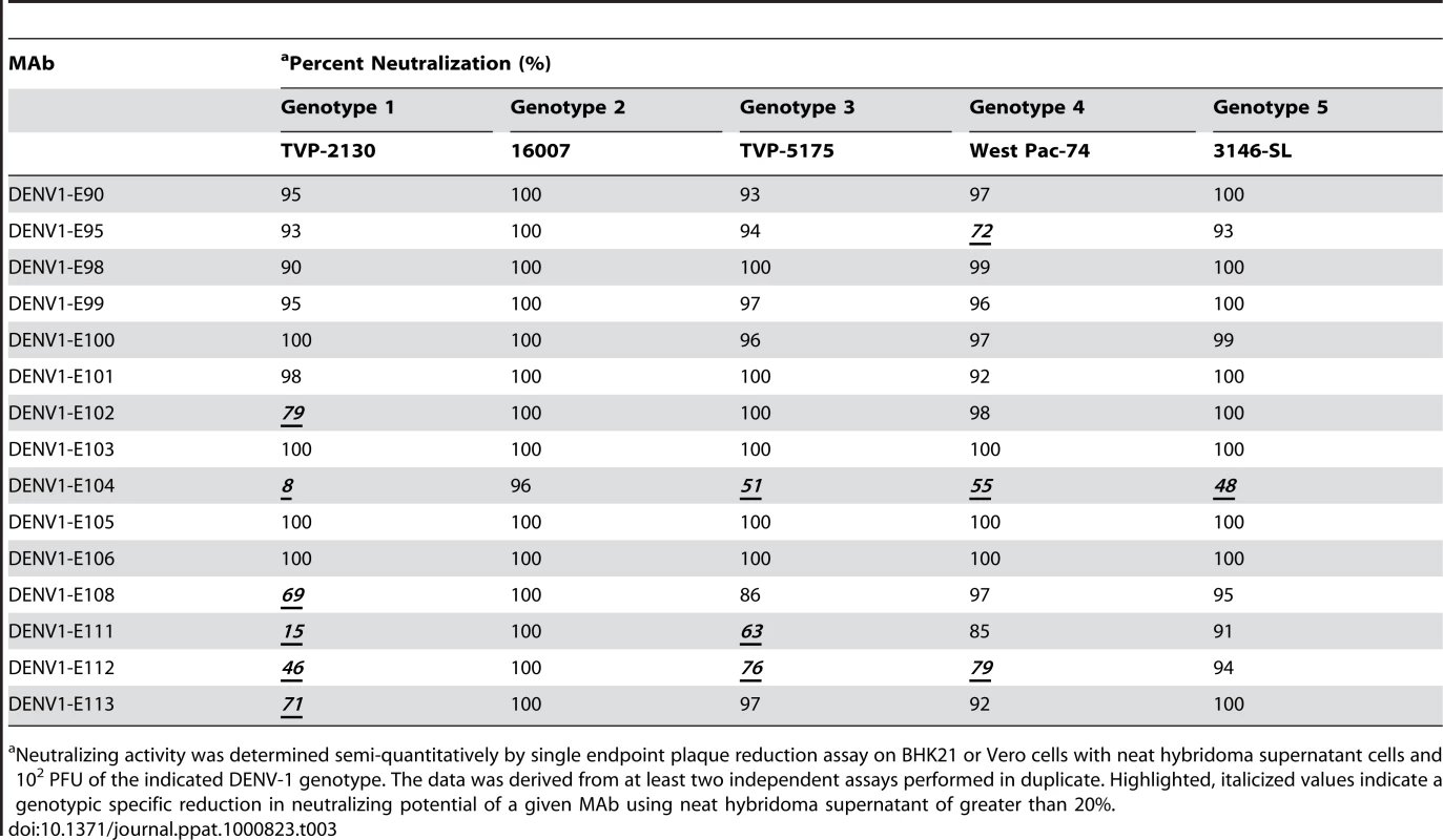 MAb neutralization of different DENV-1 genotypes.