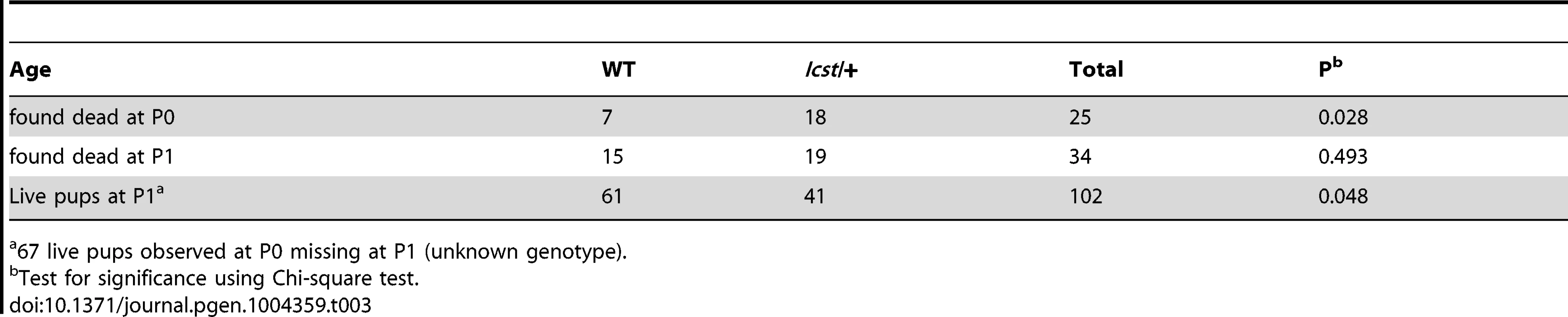 Survival of <i>Lmx1b<sup>Icst/+</sup></i> compared to wild-type at P1 in an <i>Lmx1b<sup>Icst/+</sup></i> x wild-type cross.