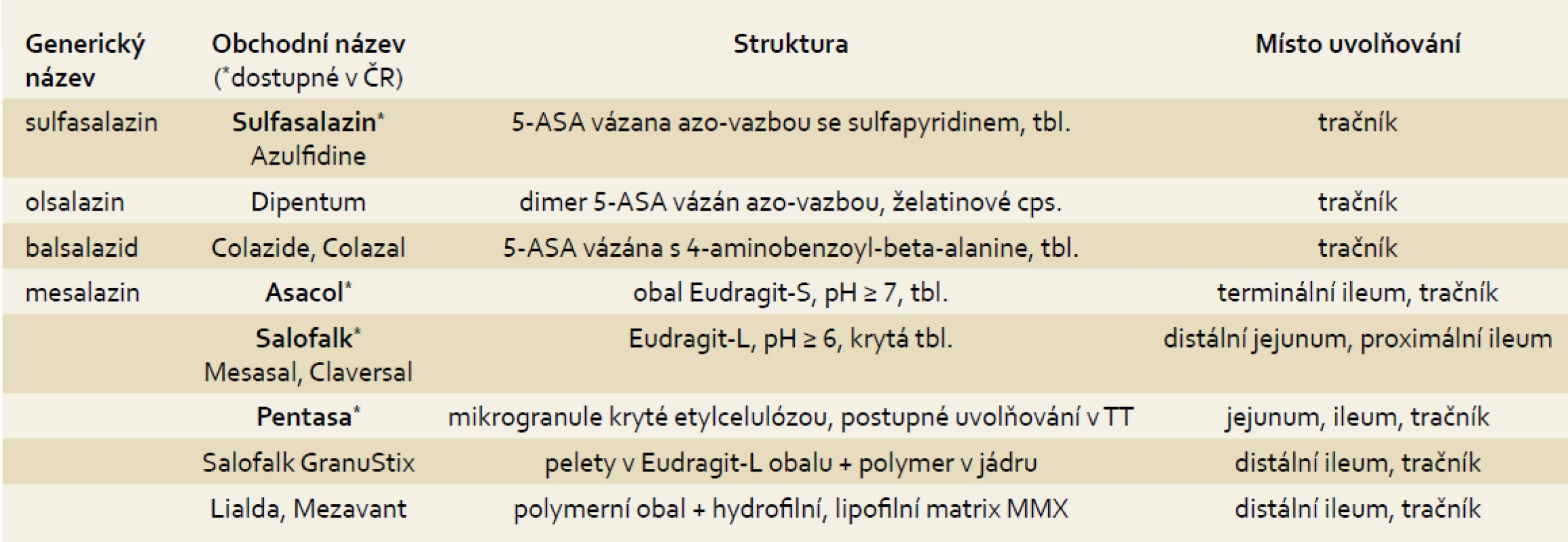 Přehled perorálních preparátů 5-ASA.
Tab. 1. The overview of the mesalazine (5-ASA) containing drugs for oral administration.