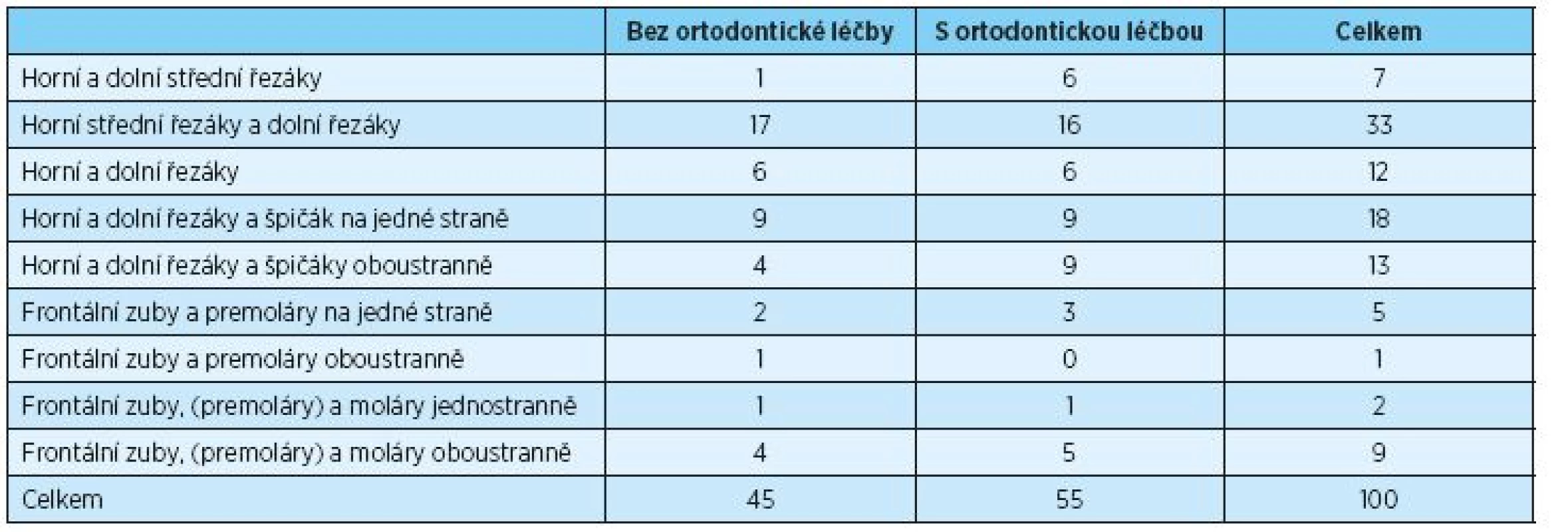 Lokalizace okluzních kontaktů při protruzním pohybu - porovnání probandů bez ortodontické léčby a s ortodontickou léčbou v anamnéze