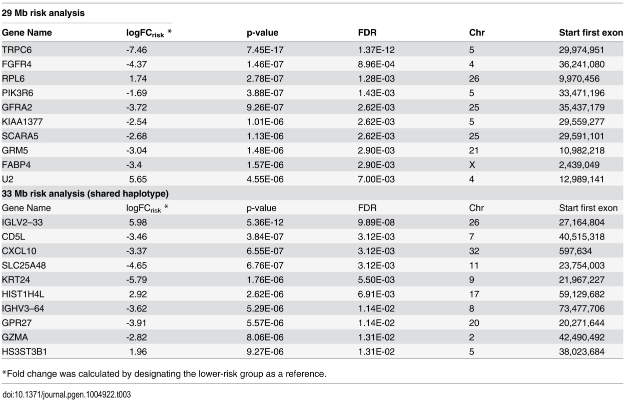 Top 10 differentially expressed genes by the risk haplotype at each locus.