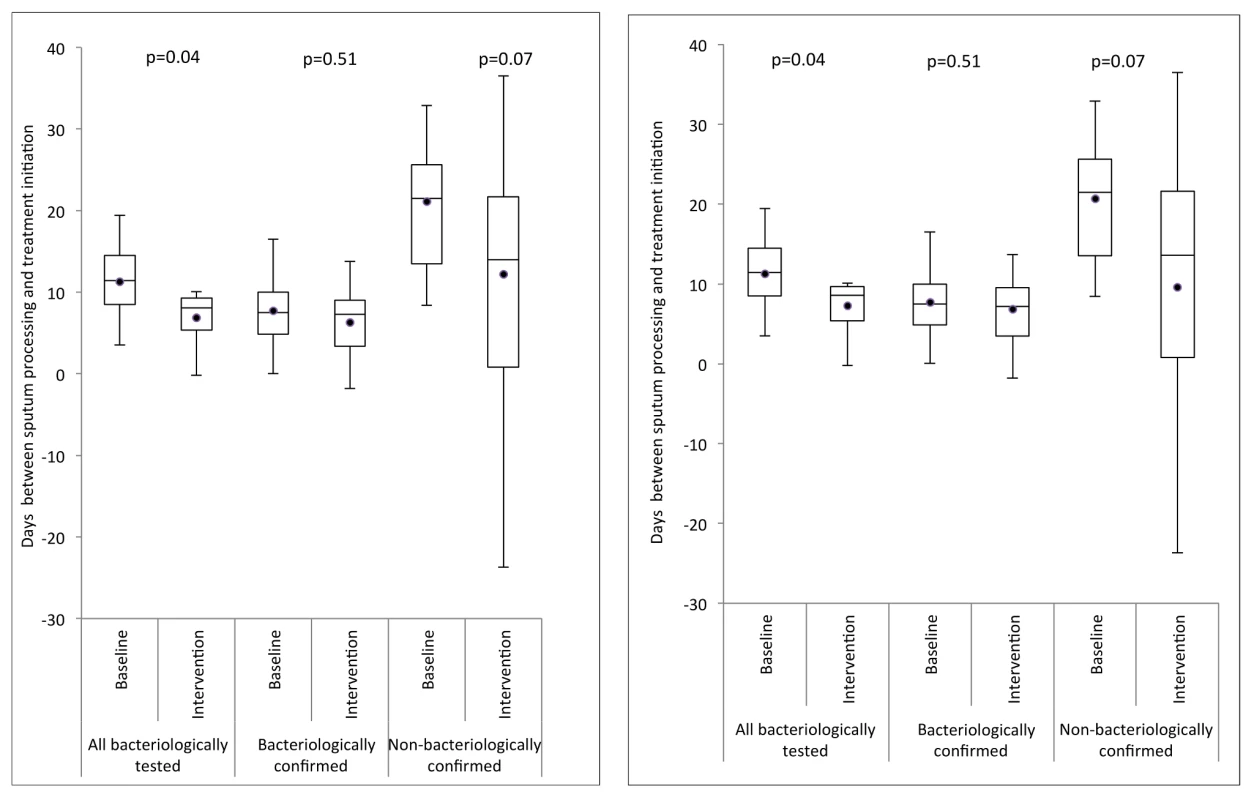 Box-and-whisker plot of cluster-averaged time interval between processing of sputum and start of first-line drug treatment in the baseline (smear examination) and intervention (Xpert MTB/RIF) arms.