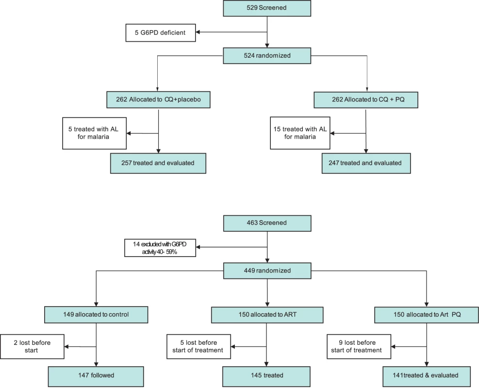 Trial profile.