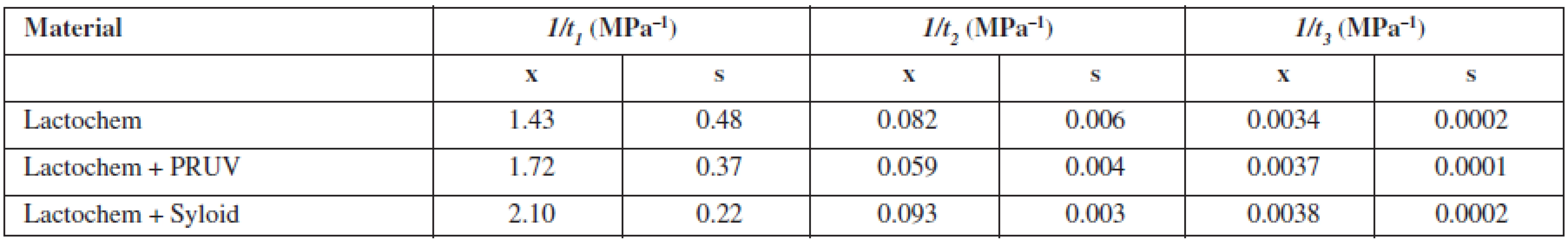The l/t<sub>i</sub> parameters of tableting materials