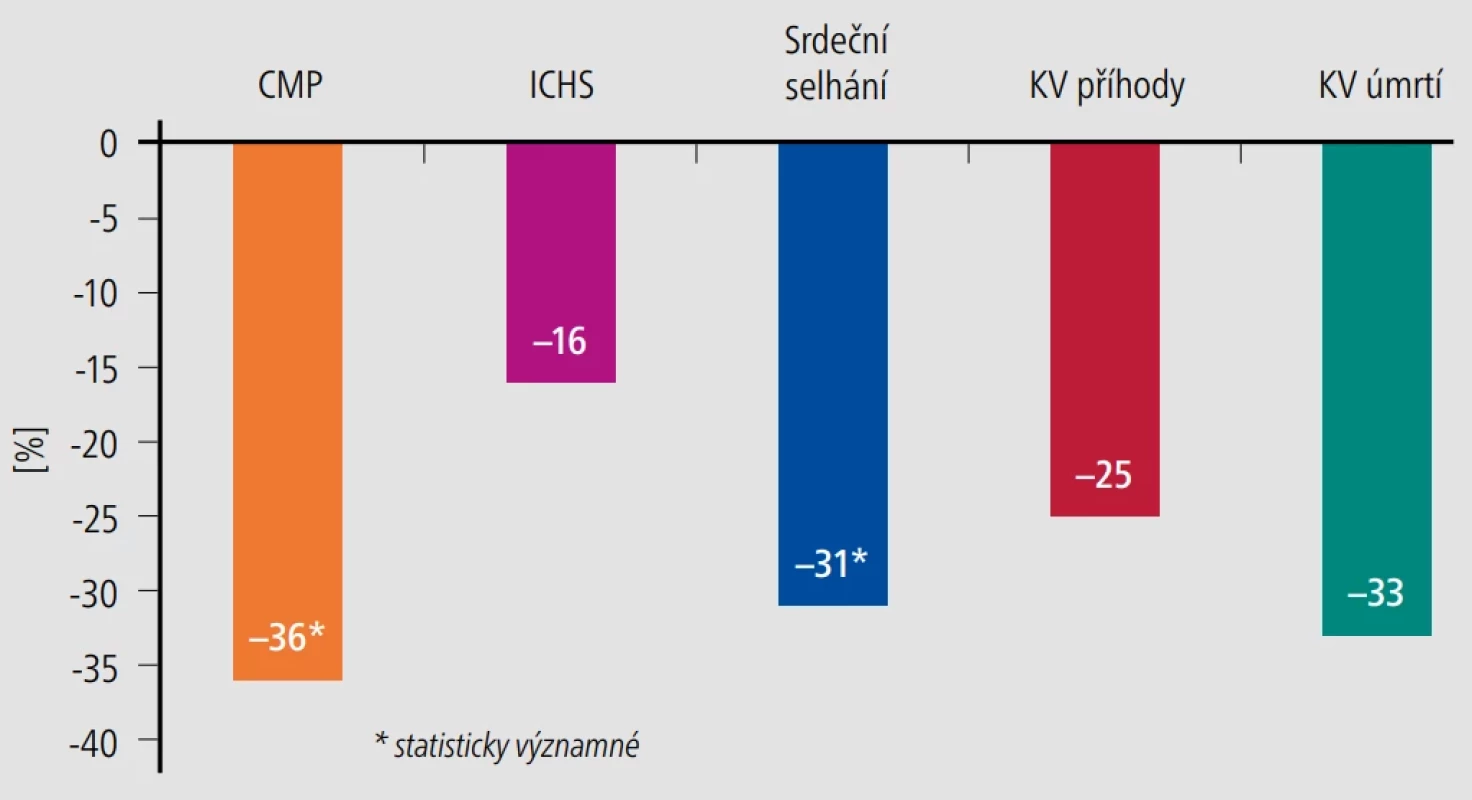 Pokles tlaku u diabetiků a jeho vliv na kardiovaskulární příhody