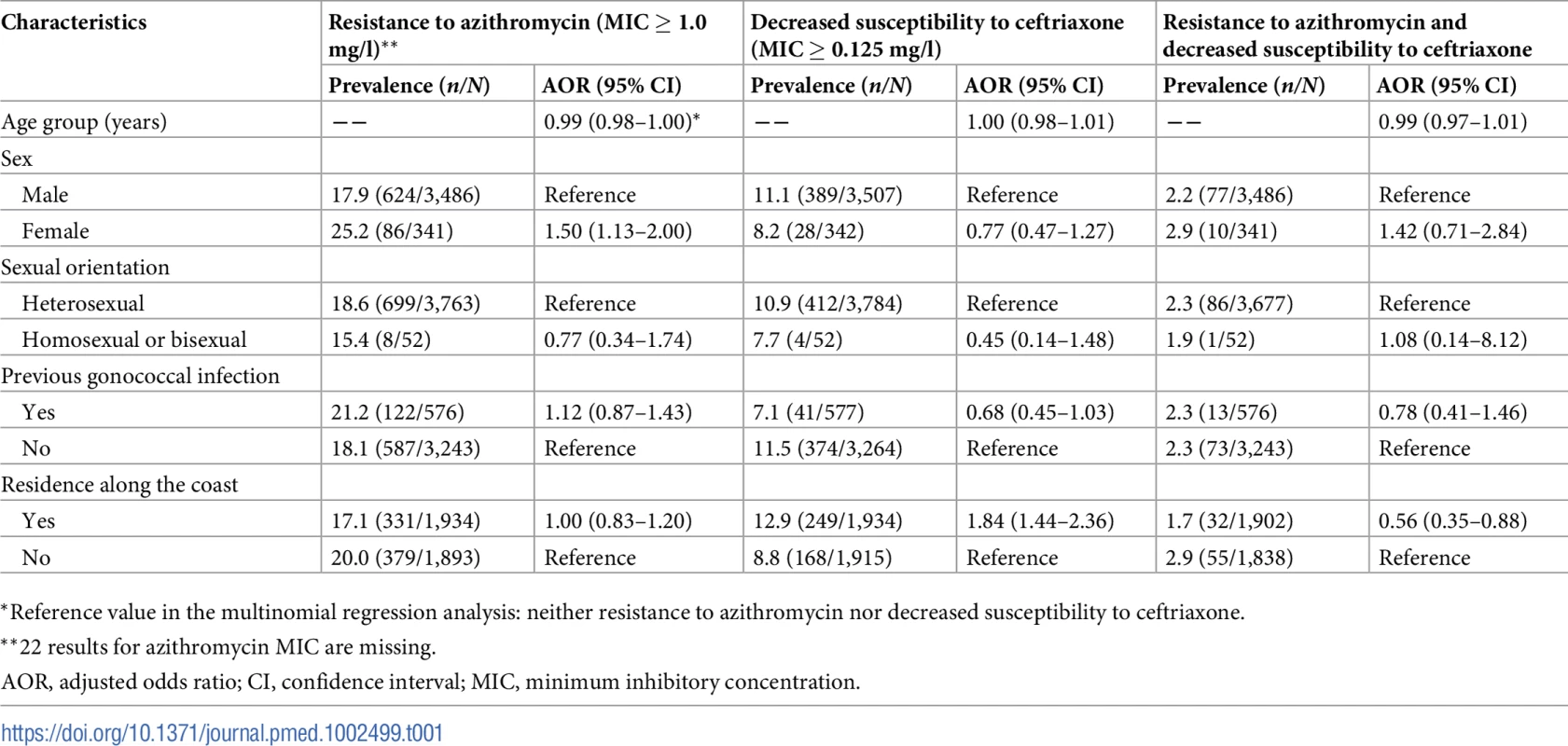 Associations between resistance to azithromycin or decreased susceptibility to ceftriaxone and demographic and clinical characteristics (multinomial regression analysis<em class="ref">*</em>).