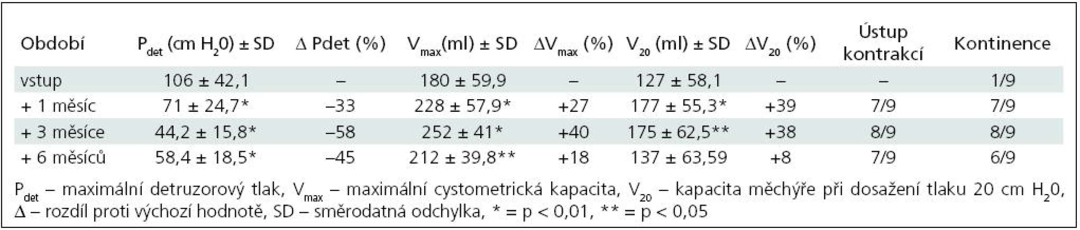 Skupina II – sledované parametry po 1. injektáži BoNT/A (9 pacientů).