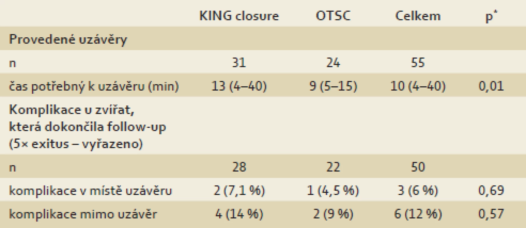 Výsledky KING a OTSC uzávěrů.
Tab. 2. Results of KING and OTSC closures.