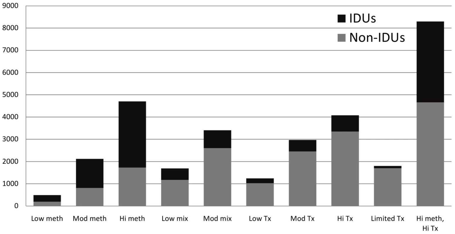 Estimated number of HIV infections averted over 20 y among IDUs and non-IDUs for strategies to expand methadone substitution therapy and ART access in Ukraine.