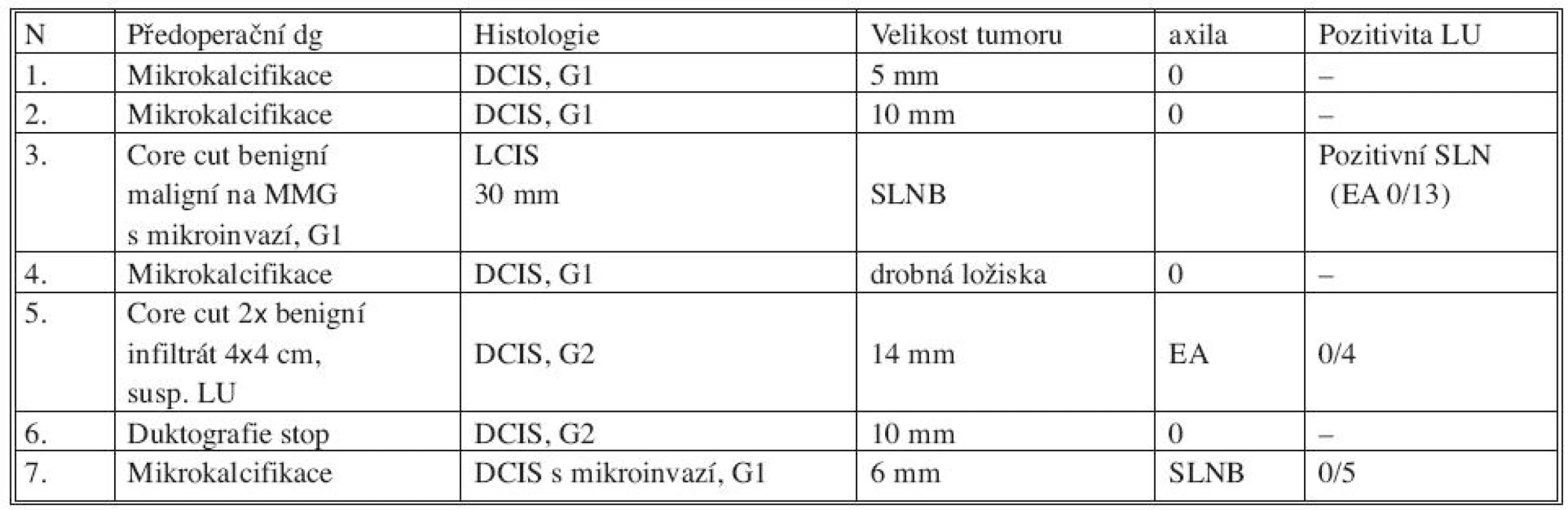 In situ karcinom zachycený na našem pracovišti za 12 měsíců
Tab. 3. In situ breast cancer patients in our department during the period of 12 months
