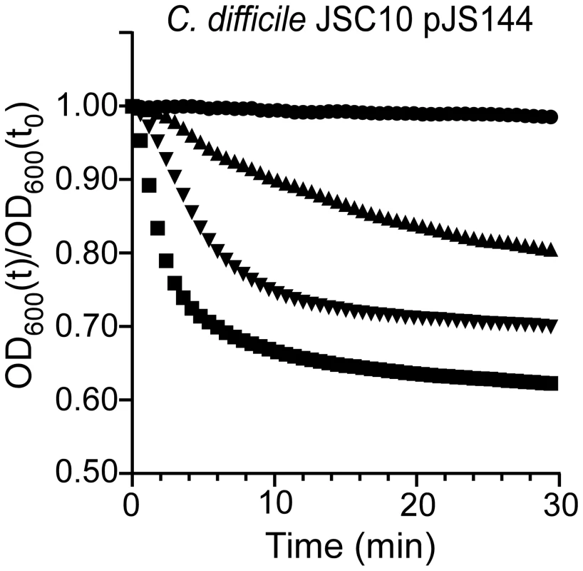 Mutations in <i>C.</i> <i>difficile cspC</i> can alter germination specificity.