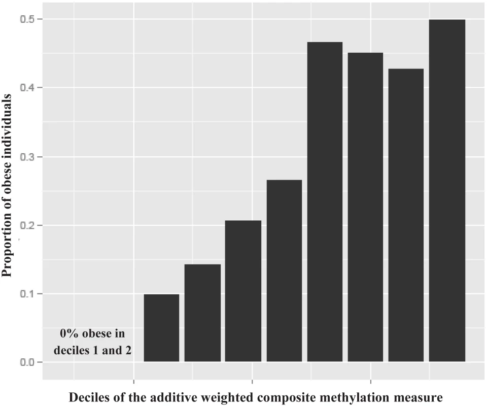 Histogram of the proportion of obese individuals (BMI ≥ 30 kg/m<sup>2</sup>) in the PIVUS cohort across deciles of the additive weighted composite methylation measure of the 77 nonredundant replicated CpGs (|<i>r</i>| < 0.7) from the BMI epigenome-wide association study.