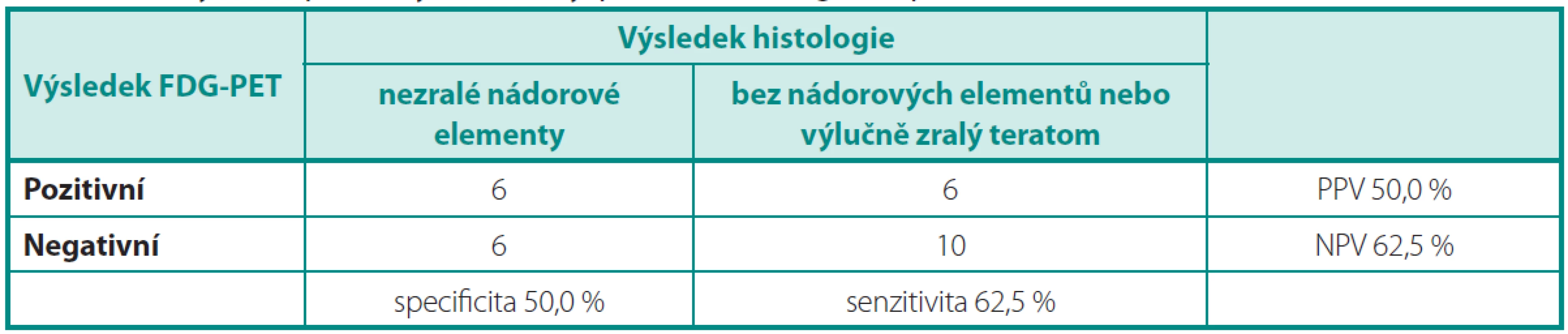 Analýza 1: Specificita, senzitivita, PPV a NPV vyšetření PET/CT
Table 3. Analysis 1: Specificity, sensitivity, positive and negative predictive value of PET/CT