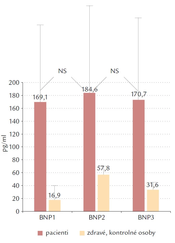 Plazmatické koncentrácie BNP (priemer ± stredná chyba priemeru) pred (B NP1), ihneď po (BNP 2), 20 min po (BNP 3) ukončení 6- minútového testu chôdzou.
