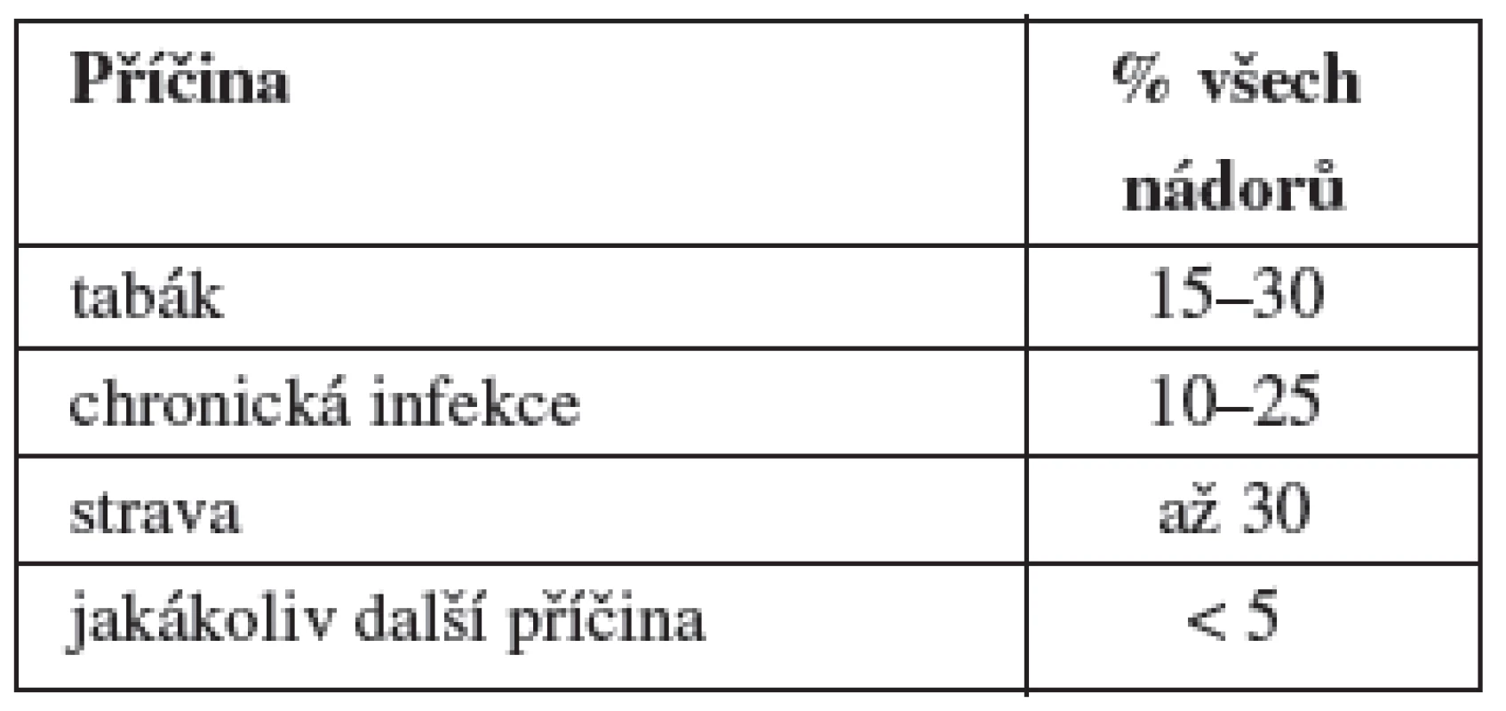 Předpokládané příčiny vniku nádorů dle IARC (2001)