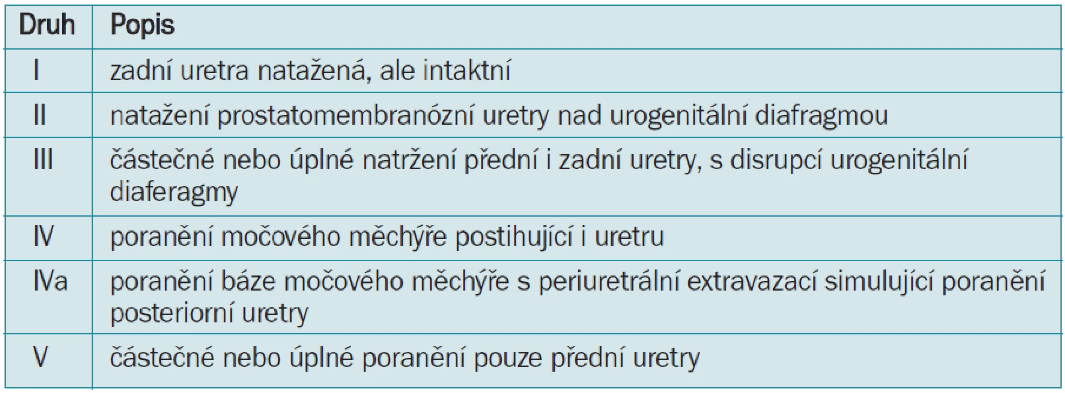 Klasifikace poranění uretry dle Goldmana et al [25].