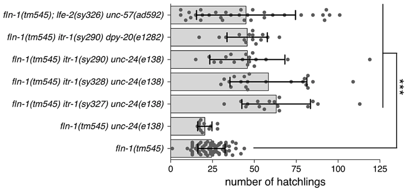 <i>fln-1(tm545)</i> brood size defect is suppressed by increased IP<sub>3</sub> signaling.