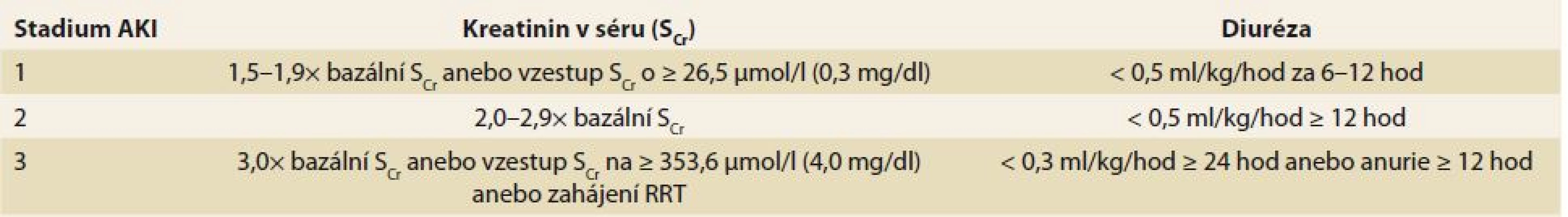 Klasifikace AKI dle KDIGO 2012 [20].
Tab. 2. AKI classification according to KDIGO [20].
