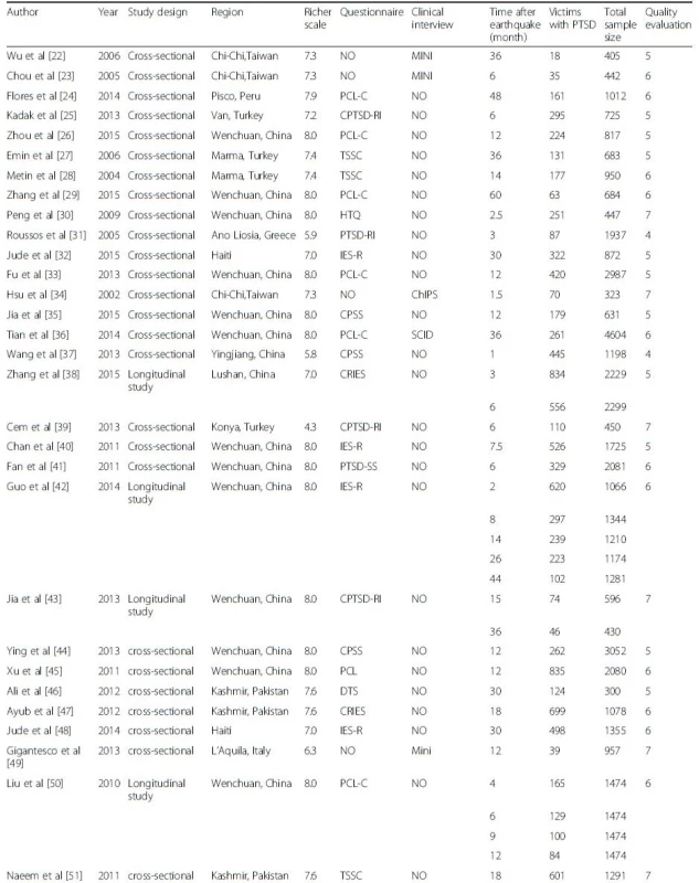 Characteristics of the studies included in this systematic review and meta-analysis