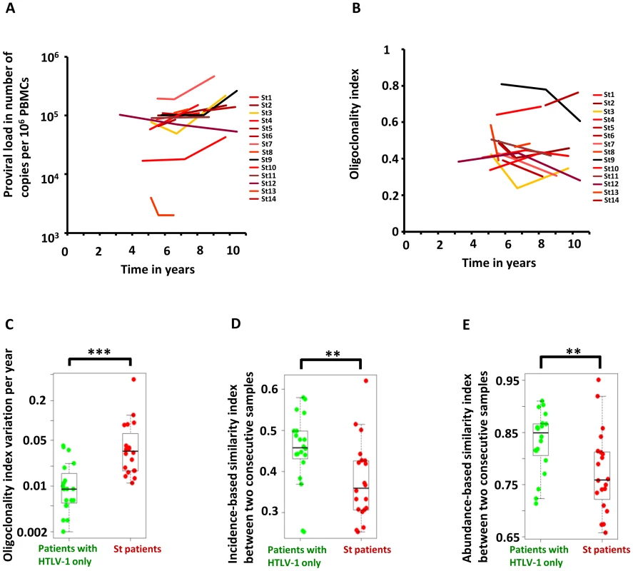 Temporal evolution of HTLV-1 proviral load and clonality in individuals with HTLV-1 infection alone or those with <i>Strongyloides</i> co-infection.