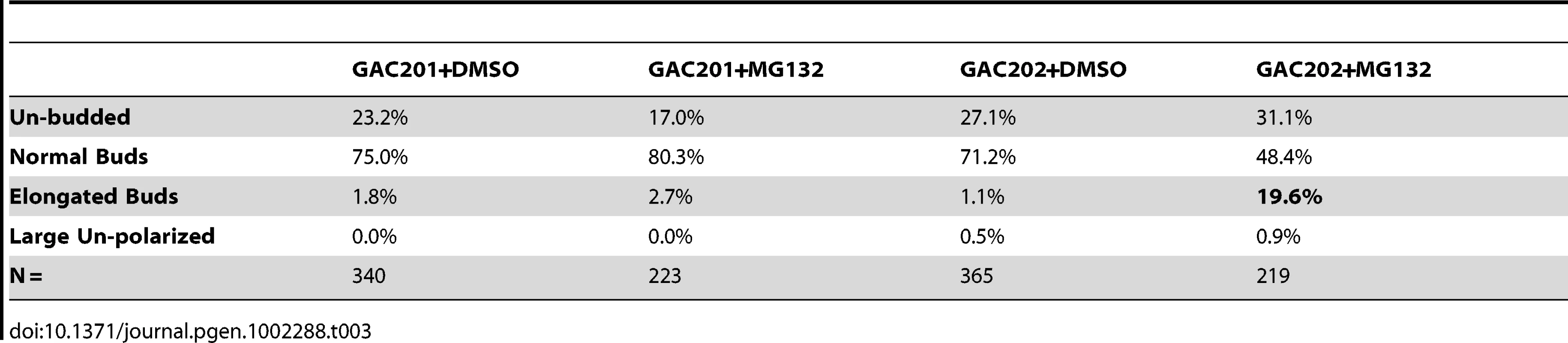 Percentages of morphologically aberrant cells in MG132-treated cultures.