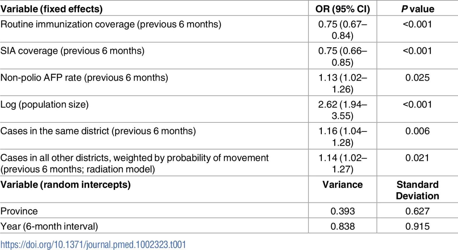 Risk factors associated with the incidence of wild poliovirus type 1 (WPV1) cases based on the best-fitting multivariable mixed-effects lagged regression model for January–June 2010 through July–December 2016.