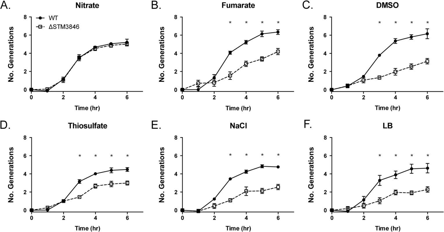 Nitrate, but not fumarate, DMSO, or thiosulfate, rescues the anaerobic growth defect of the Δ<i>STM3846</i> mutant to WT levels.