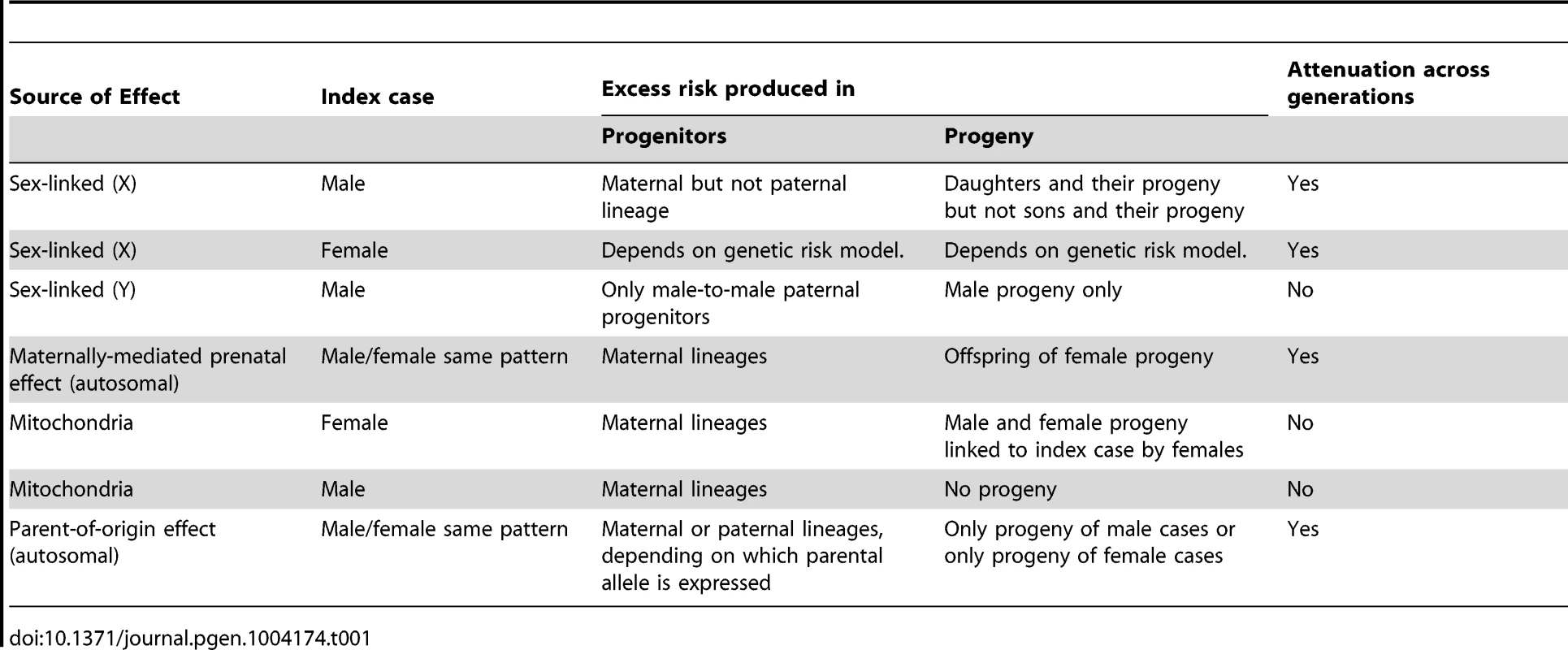 Qualitative asymmetries produced by non-autosomal genetic mechanisms.