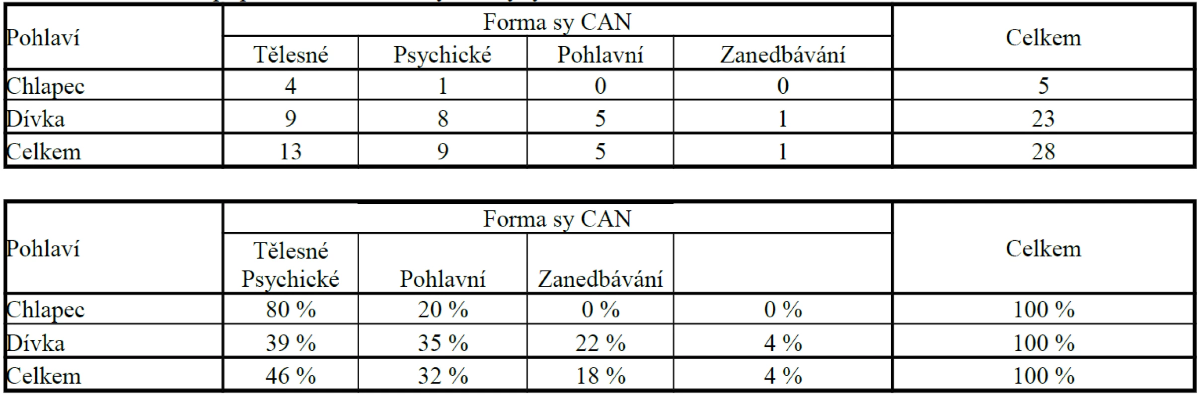 Problematika případů dětí, které samy hlásily týrání v letech 2002–2005