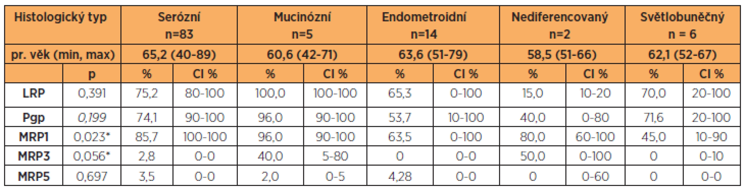 Proteiny rezistence LRP, Pgp, MRP1, MRP3, MRP5 a histologický typ ovariálního karcinomu