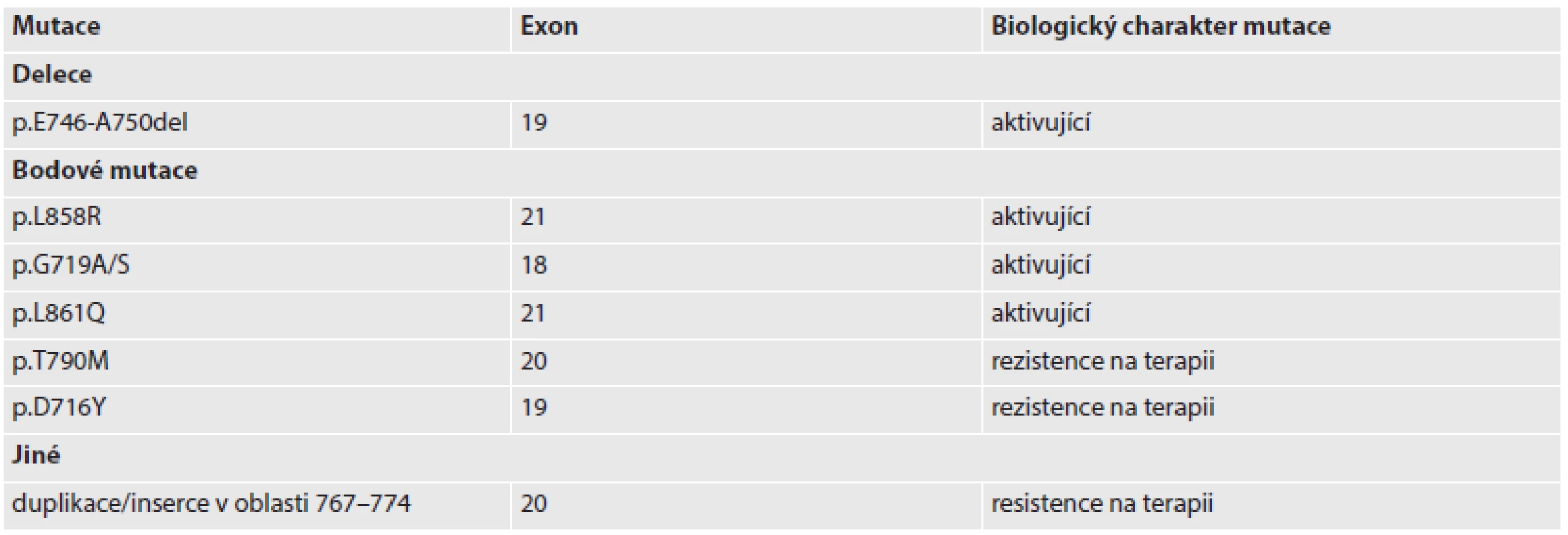 Vybrané mutace EGFR v primárních plicních adenokarcinomech.